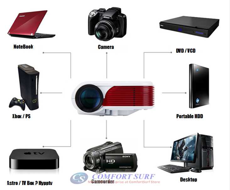 HX868-TV High Resolution TV LED projector Upto 100" 500 Lumens with Full Dual HDMI, USB, AV, Audio, SD Card Port..