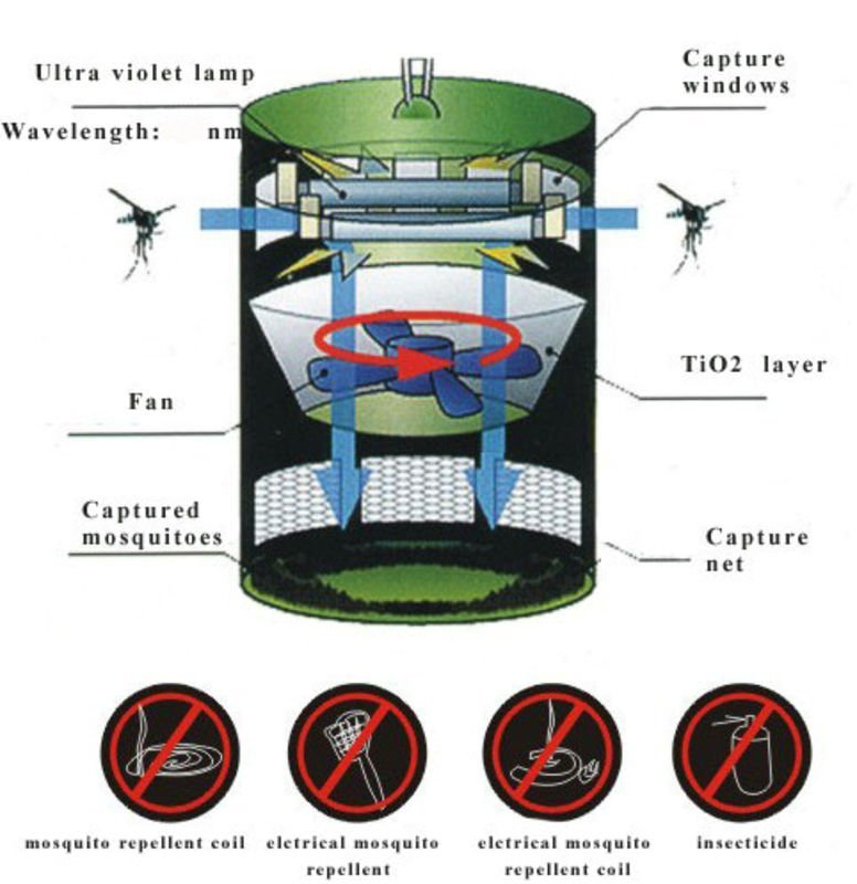 Environment Efficient Photo-catalysis Mosquito Terminator Killer Trapper Perangkap Nyamuk Serangga