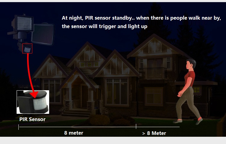 MAX Solar Power Super Bright 60 LEDs Security Motion Sensor Light 3 Modes Adjustable (SENS/TIME/LUX)