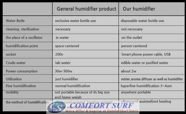 Mini USB Portable Water Bottle Caps Air Humidifier