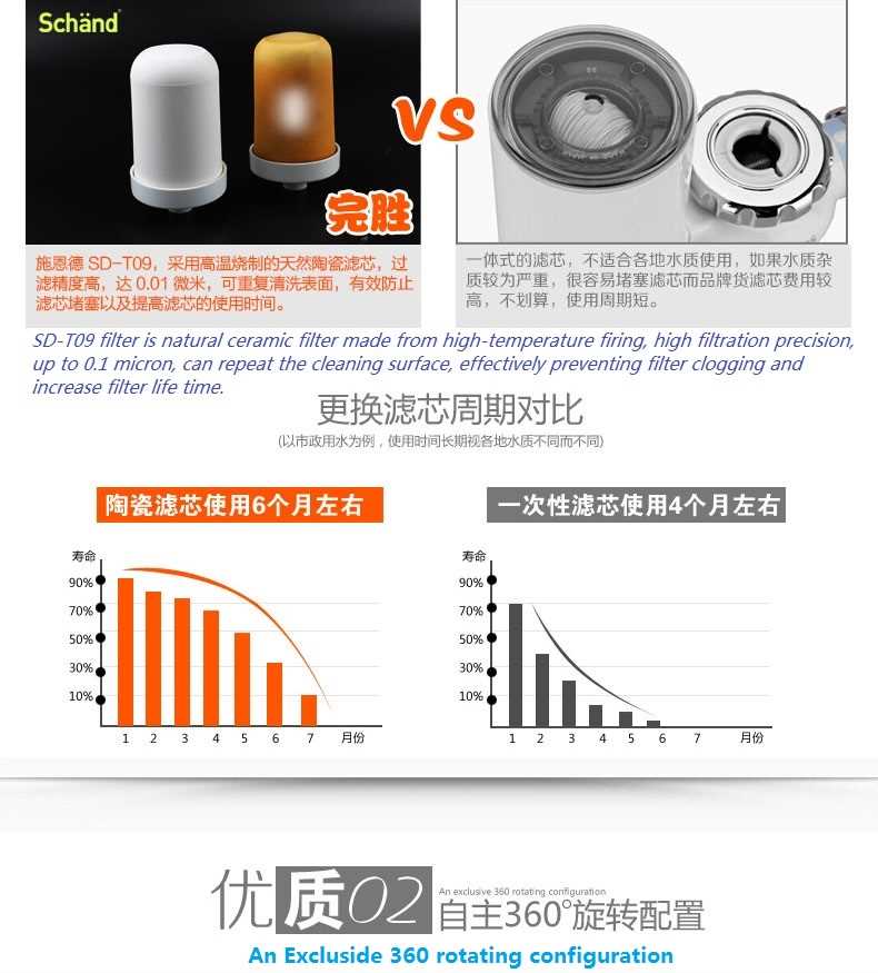 New !! Schänd 360° Rotation Faucet Water Tap Purifier 8 Level Water Filter for Kitchen Home Office